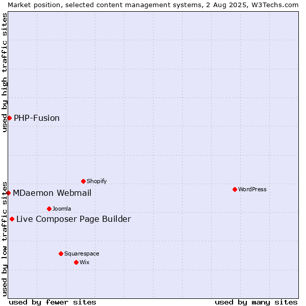 Market position of Live Composer Page Builder vs. PHP-Fusion vs. MDaemon Webmail