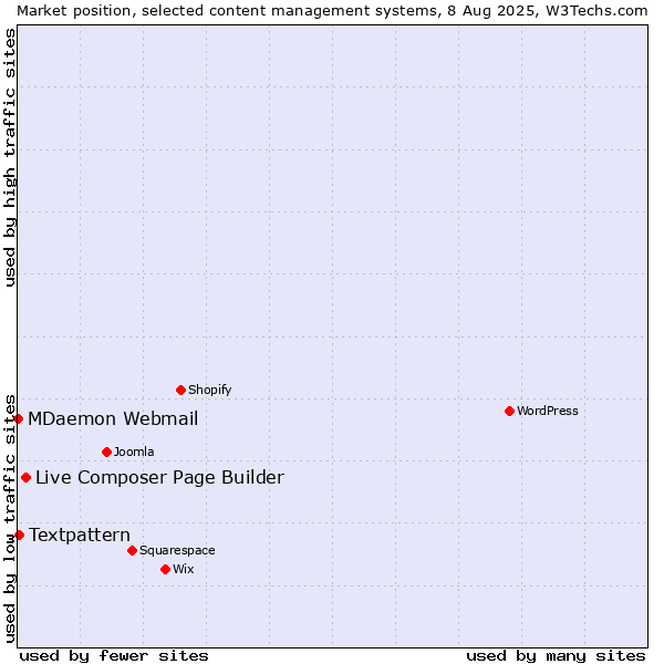 Market position of Live Composer Page Builder vs. Textpattern vs. MDaemon Webmail