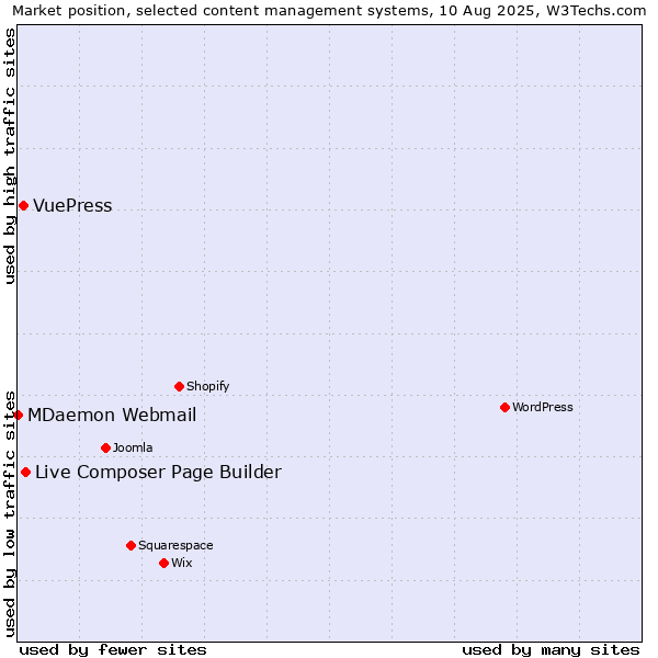 Market position of Live Composer Page Builder vs. VuePress vs. MDaemon Webmail