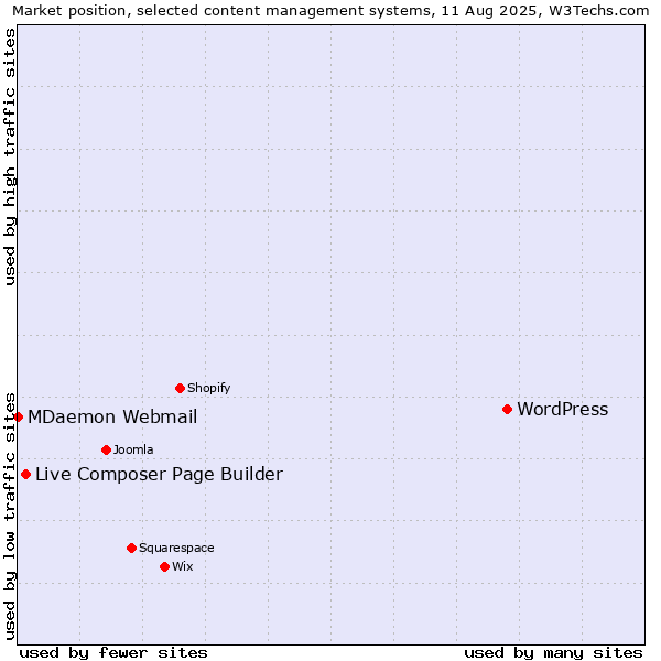 Market position of WordPress vs. Live Composer Page Builder vs. MDaemon Webmail
