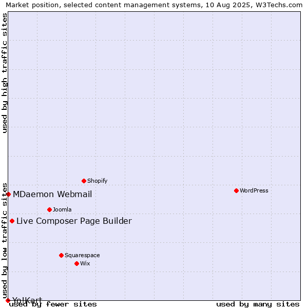 Market position of Live Composer Page Builder vs. MDaemon Webmail vs. Yo!Kart