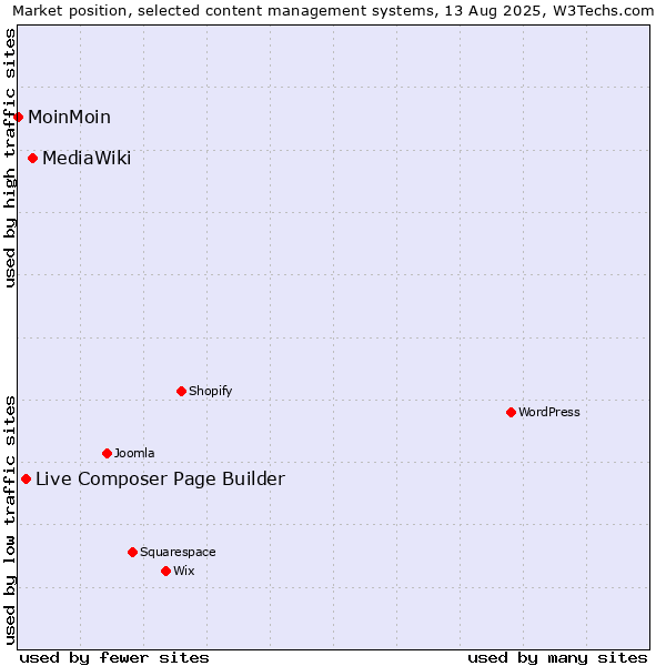 Market position of MediaWiki vs. Live Composer Page Builder vs. MoinMoin