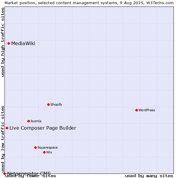 Market position of MediaWiki vs. Live Composer Page Builder vs. Netgenerator CMS