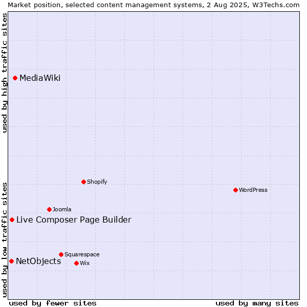 Market position of MediaWiki vs. Live Composer Page Builder vs. NetObjects