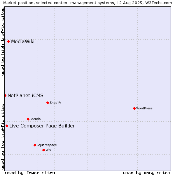 Market position of MediaWiki vs. Live Composer Page Builder vs. NetPlanet iCMS