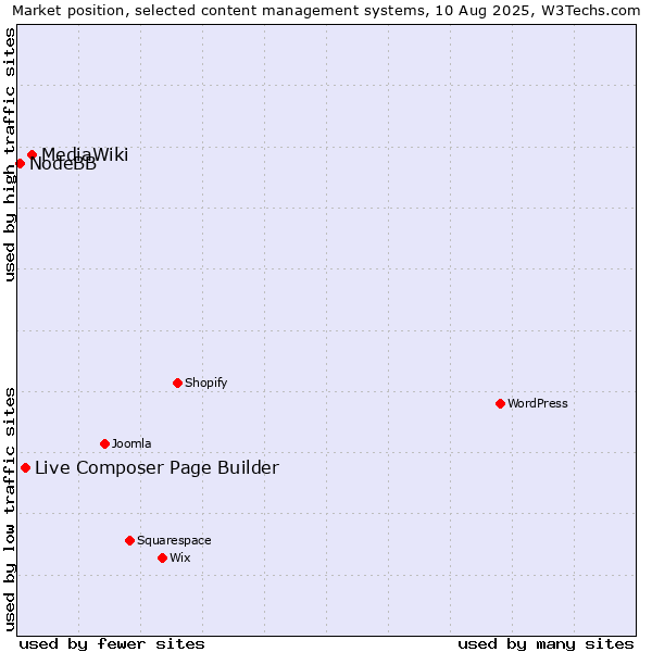 Market position of MediaWiki vs. Live Composer Page Builder vs. NodeBB