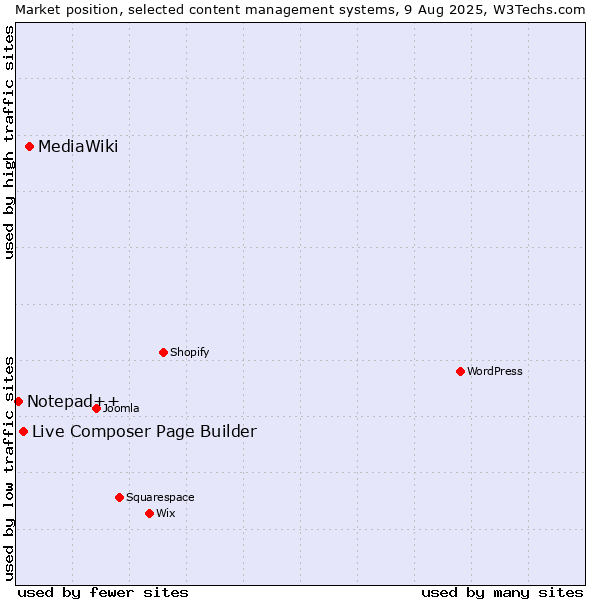 Market position of MediaWiki vs. Live Composer Page Builder vs. Notepad++