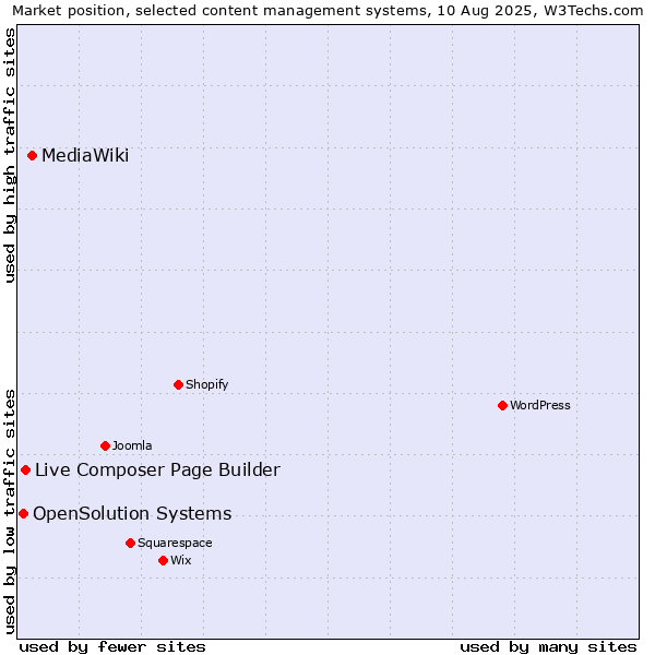 Market position of MediaWiki vs. Live Composer Page Builder vs. OpenSolution Systems