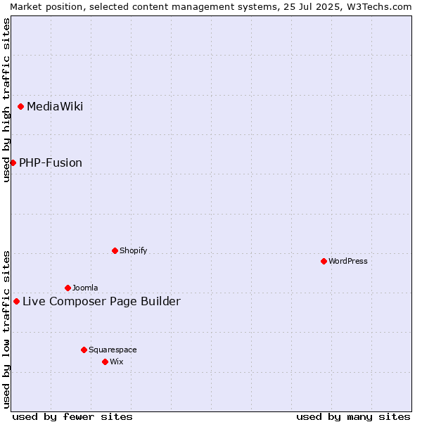 Market position of MediaWiki vs. Live Composer Page Builder vs. PHP-Fusion
