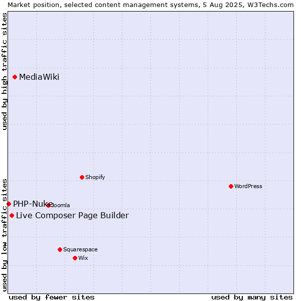 Market position of MediaWiki vs. Live Composer Page Builder vs. PHP-Nuke