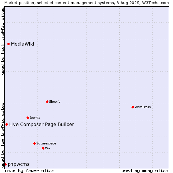 Market position of MediaWiki vs. Live Composer Page Builder vs. phpwcms