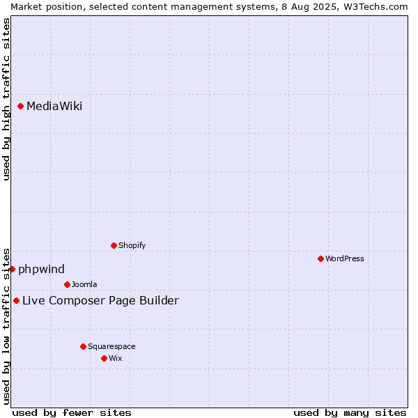 Market position of MediaWiki vs. Live Composer Page Builder vs. phpwind