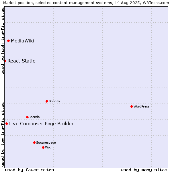 Market position of MediaWiki vs. Live Composer Page Builder vs. React Static