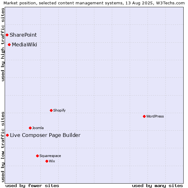 Market position of MediaWiki vs. Live Composer Page Builder vs. SharePoint