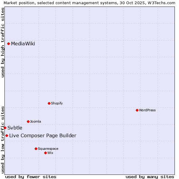 Market position of MediaWiki vs. Live Composer Page Builder vs. Svbtle