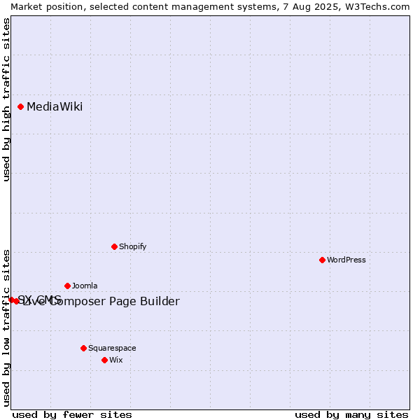 Market position of MediaWiki vs. Live Composer Page Builder vs. SX CMS