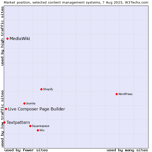 Market position of MediaWiki vs. Live Composer Page Builder vs. Textpattern
