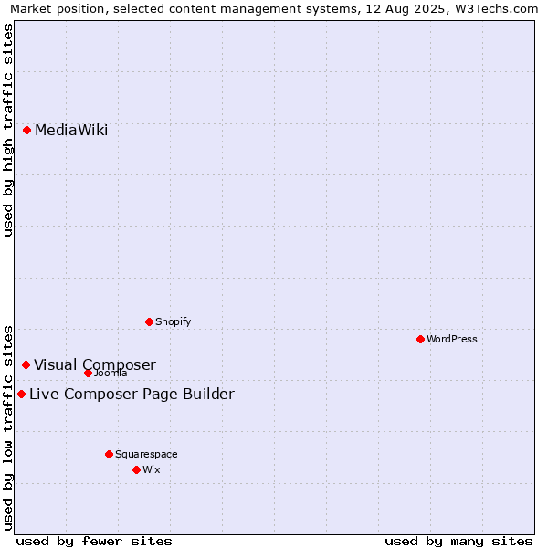 Market position of MediaWiki vs. Visual Composer vs. Live Composer Page Builder