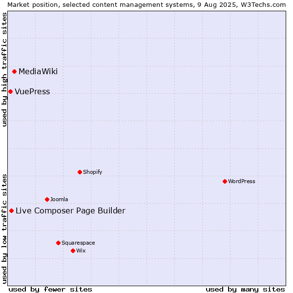 Market position of MediaWiki vs. Live Composer Page Builder vs. VuePress