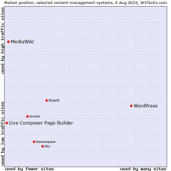 Market position of WordPress vs. MediaWiki vs. Live Composer Page Builder