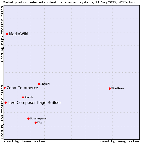 Market position of MediaWiki vs. Live Composer Page Builder vs. Zoho Commerce