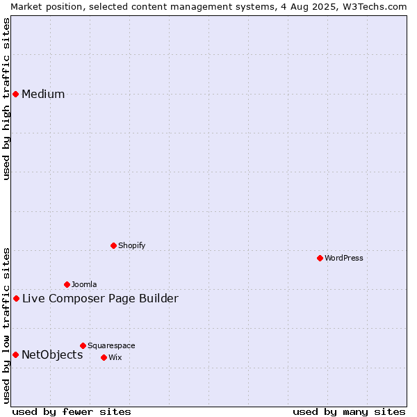 Market position of Live Composer Page Builder vs. Medium vs. NetObjects