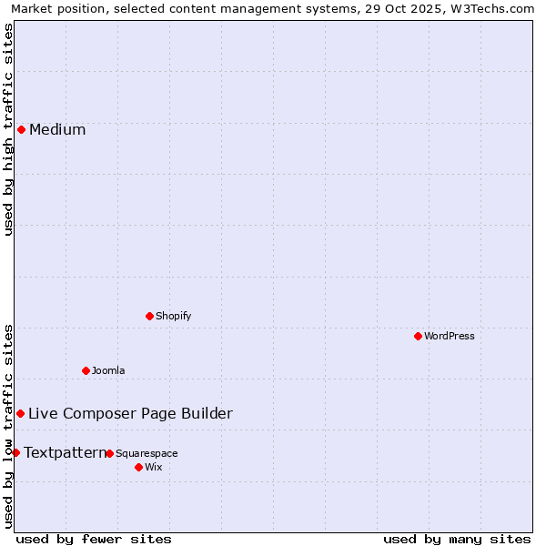 Market position of Medium vs. Live Composer Page Builder vs. Textpattern