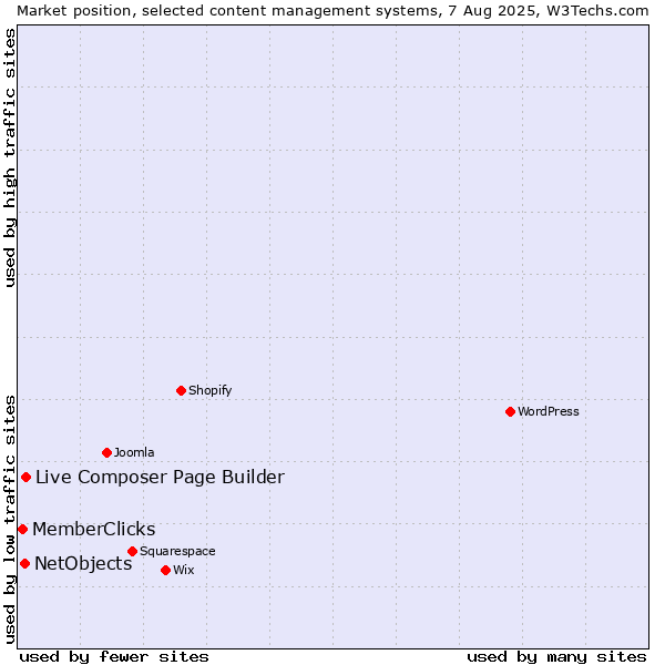 Market position of Live Composer Page Builder vs. NetObjects vs. MemberClicks