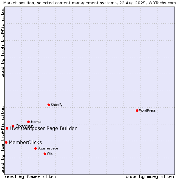 Market position of Oxygen vs. Live Composer Page Builder vs. MemberClicks