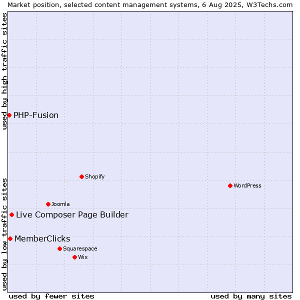 Market position of Live Composer Page Builder vs. MemberClicks vs. PHP-Fusion