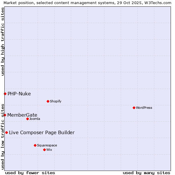 Market position of Live Composer Page Builder vs. PHP-Nuke vs. MemberGate