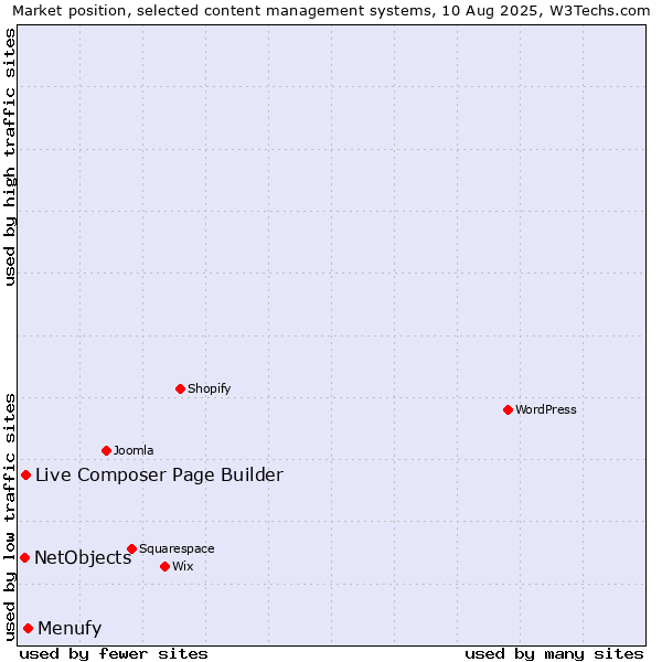 Market position of Menufy vs. Live Composer Page Builder vs. NetObjects