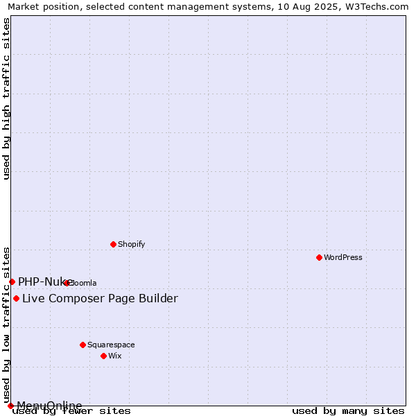 Market position of Live Composer Page Builder vs. PHP-Nuke vs. MenuOnline