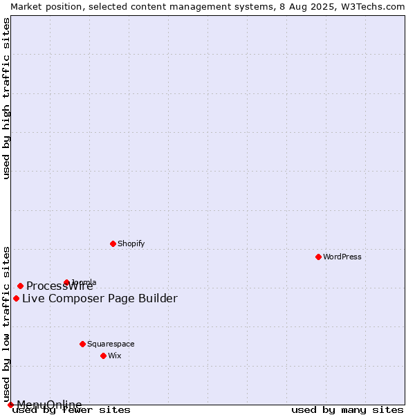Market position of ProcessWire vs. Live Composer Page Builder vs. MenuOnline