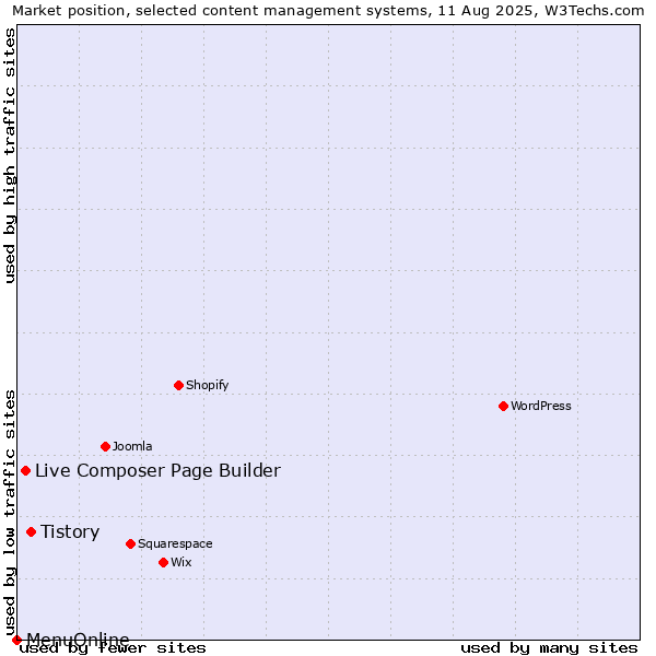 Market position of Tistory vs. Live Composer Page Builder vs. MenuOnline
