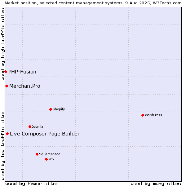 Market position of Live Composer Page Builder vs. MerchantPro vs. PHP-Fusion