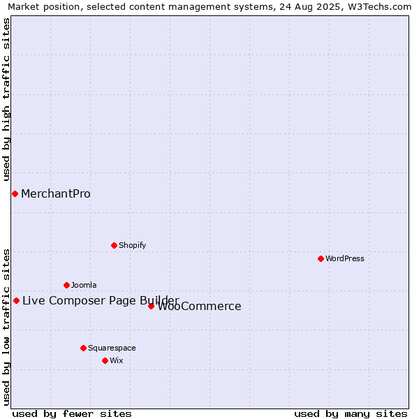 Market position of WooCommerce vs. Live Composer Page Builder vs. MerchantPro