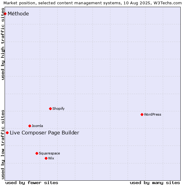 Market position of Live Composer Page Builder vs. Méthode