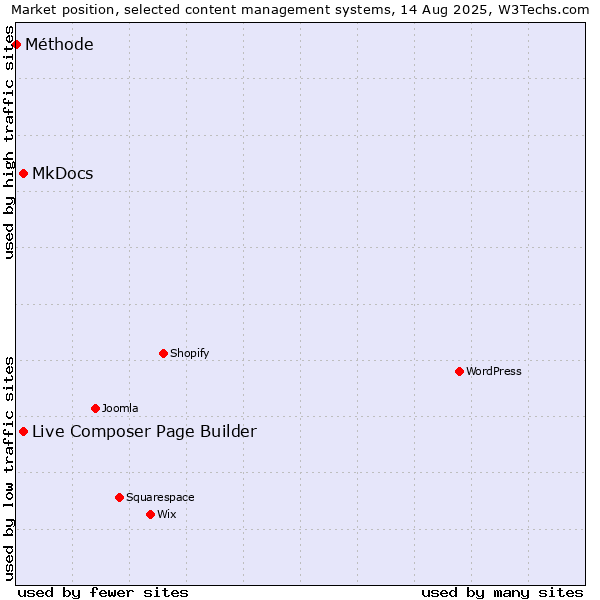 Market position of MkDocs vs. Live Composer Page Builder vs. Méthode