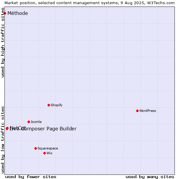 Market position of NetCat vs. Live Composer Page Builder vs. Méthode