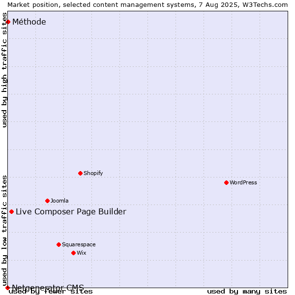 Market position of Live Composer Page Builder vs. Méthode vs. Netgenerator CMS