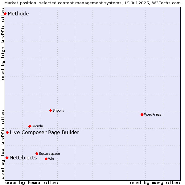 Market position of Live Composer Page Builder vs. NetObjects vs. Méthode
