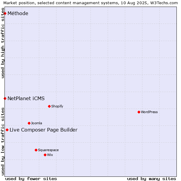 Market position of Live Composer Page Builder vs. NetPlanet iCMS vs. Méthode
