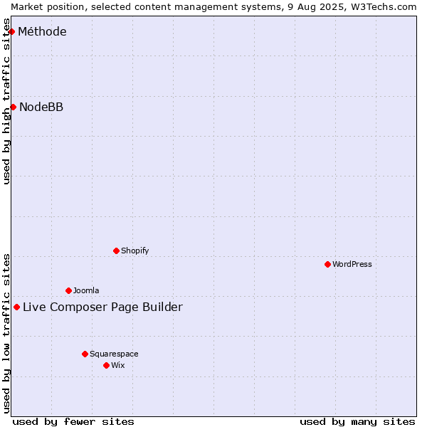 Market position of Live Composer Page Builder vs. NodeBB vs. Méthode