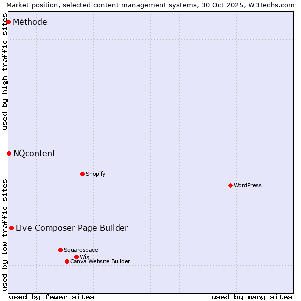 Market position of Live Composer Page Builder vs. NQcontent vs. Méthode