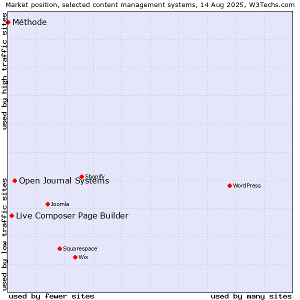 Market position of Open Journal Systems vs. Live Composer Page Builder vs. Méthode