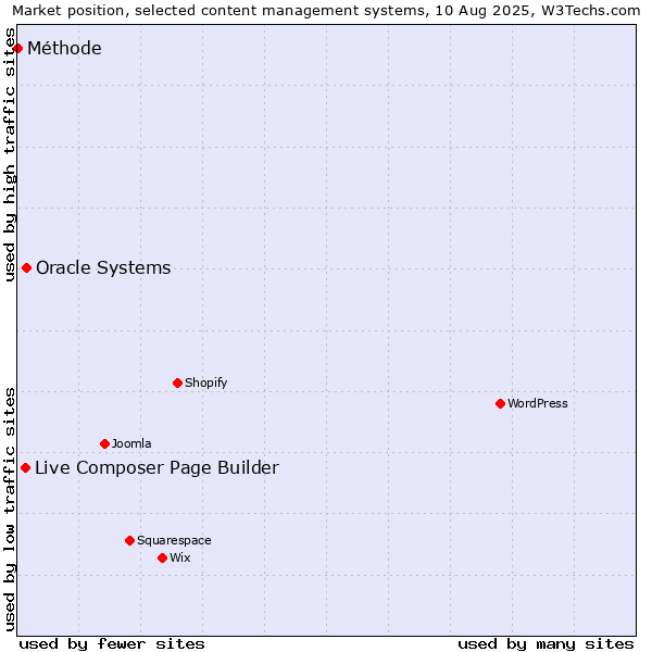 Market position of Oracle Systems vs. Live Composer Page Builder vs. Méthode