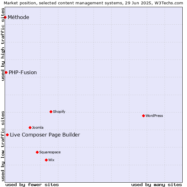 Market position of Live Composer Page Builder vs. PHP-Fusion vs. Méthode