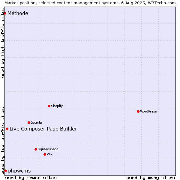 Market position of Live Composer Page Builder vs. phpwcms vs. Méthode