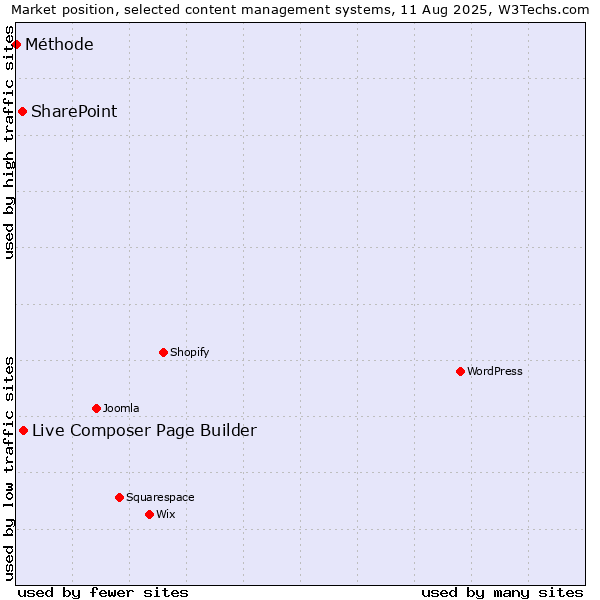 Market position of Live Composer Page Builder vs. SharePoint vs. Méthode